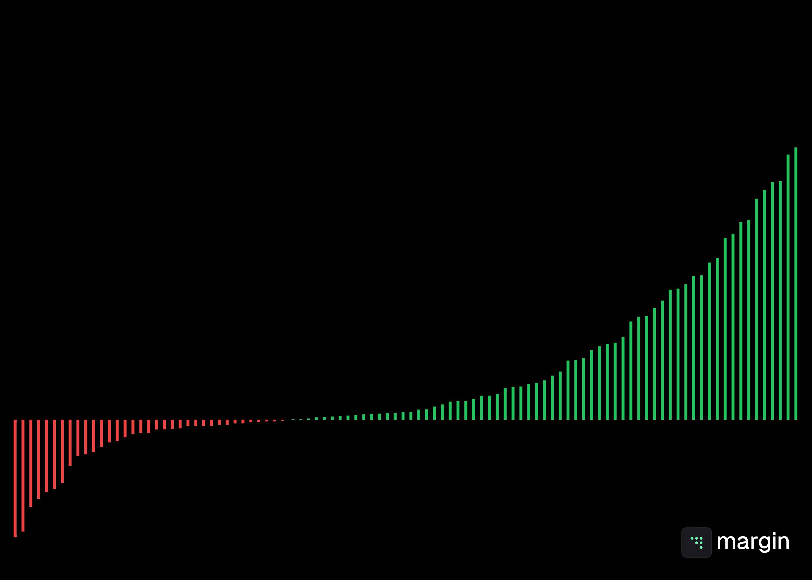 Profitability insights